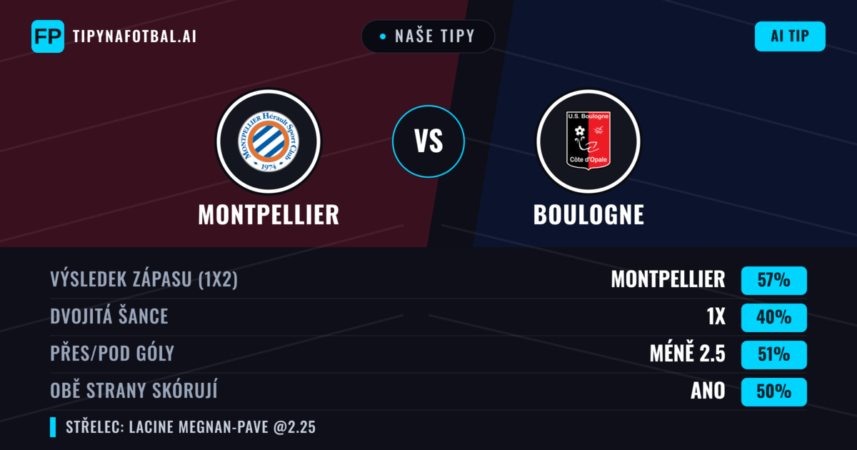 Naše tipy: Montpellier vs Boulogne — Montpellier — Vítězství (56%); Pod 2.5; Obě strany skórují: Ne