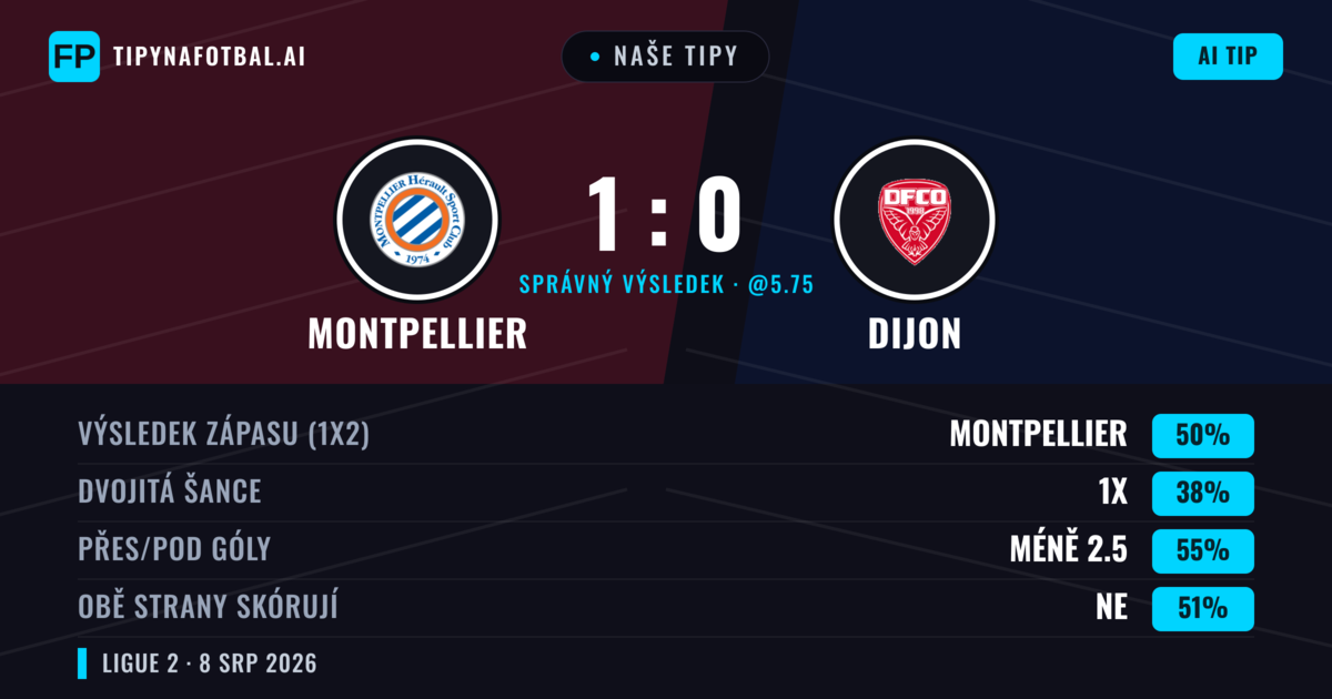 Naše tipy: Montpellier vs Dijon — Montpellier — Vítězství (51%); Pod 2.5; Obě strany skórují: Ne