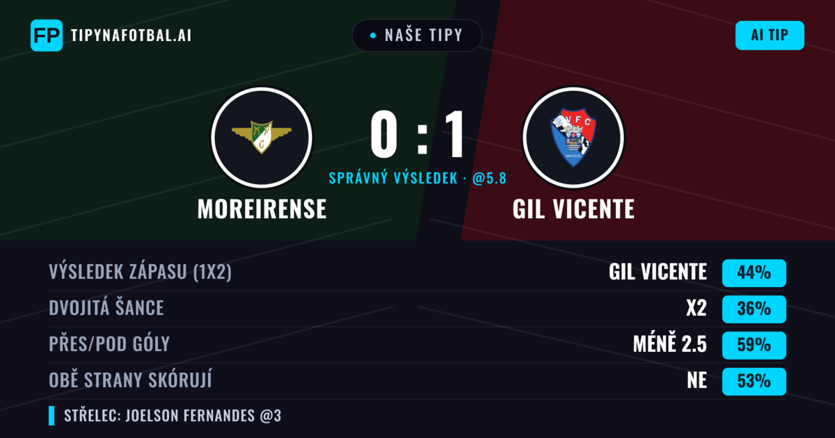 Naše tipy: Moreirense vs GIL Vicente — GIL Vicente — Vítězství (42%); Pod 2.5; Obě strany skórují: Ne