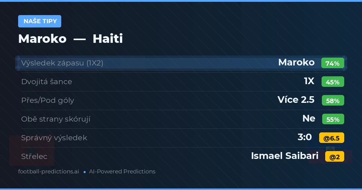 Naše tipy: Maroko vs Haiti — Maroko — Vítězství (73%); Přes 2.5; Obě strany skórují: Ne