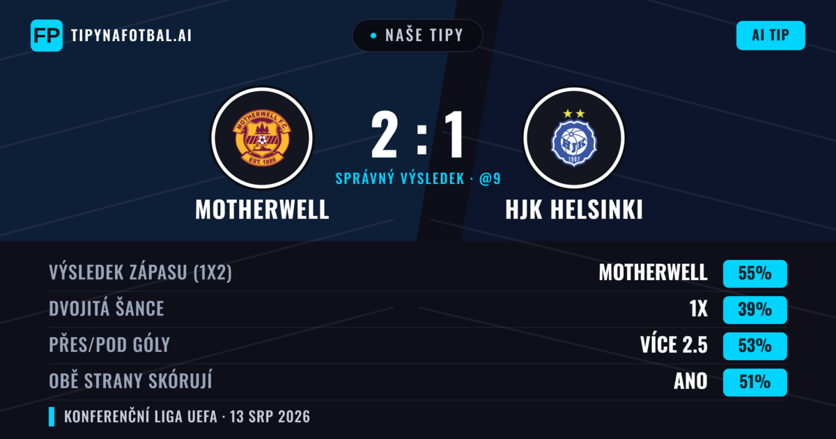 Naše tipy: Motherwell vs HJK Helsinki — Motherwell — Vítězství (55%); Přes 2.5; Obě strany skórují: Ano