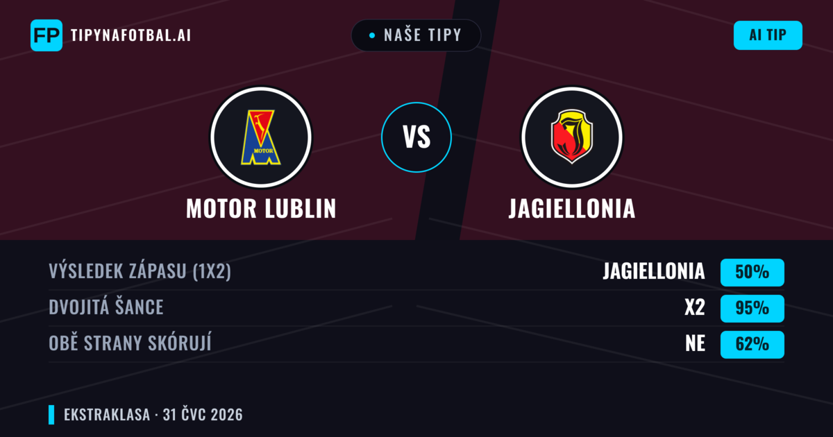Naše tipy: Motor Lublin vs Jagiellonia — Jagiellonia — Vítězství (42%); Přes 2.5; Obě strany skórují: Ano