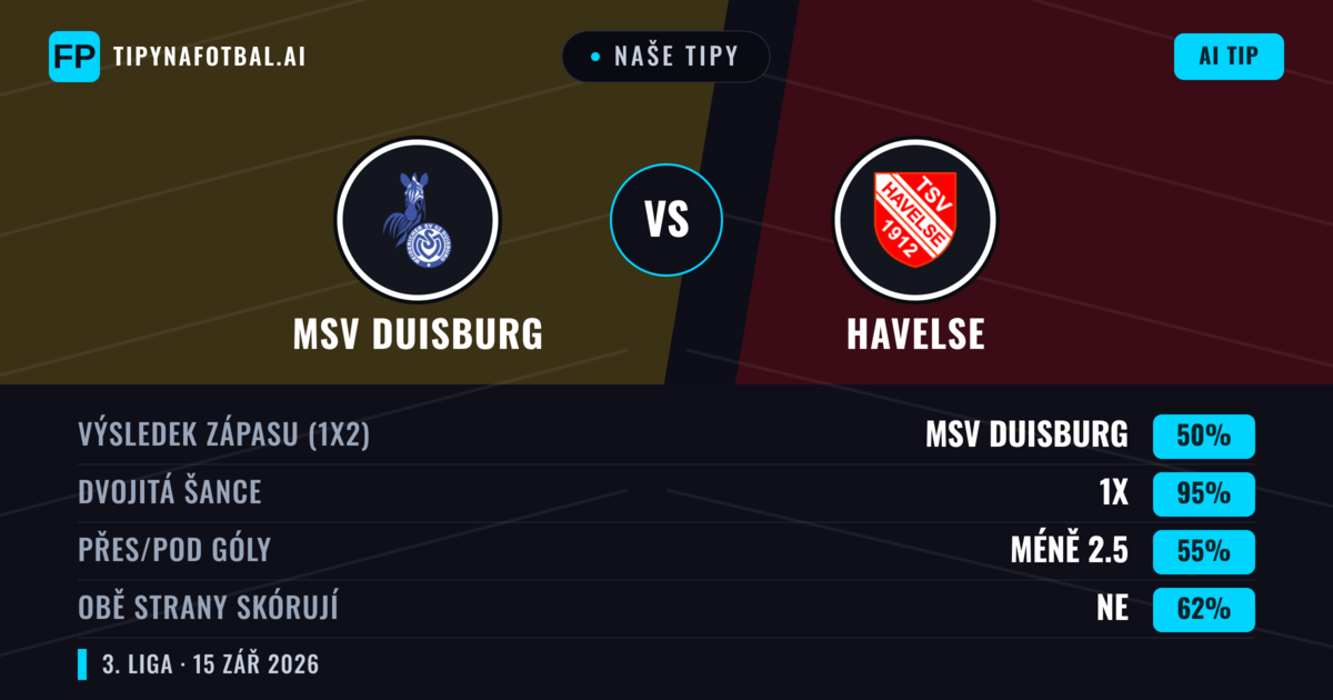 Naše tipy: MSV Duisburg vs Havelse — MSV Duisburg — Vítězství (70%); Přes 2.5; Obě strany skórují: Ano