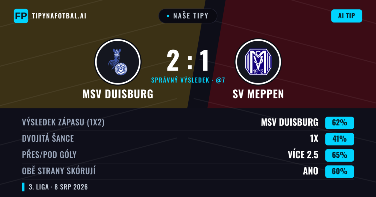 Naše tipy: MSV Duisburg vs SV Meppen — MSV Duisburg — Vítězství (63%); Přes 2.5; Obě strany skórují: Ano