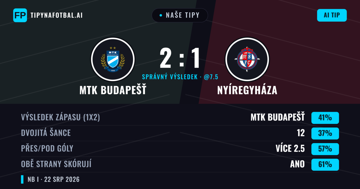 Naše tipy: MTK Budapešť vs Nyíregyháza — MTK Budapešť — Vítězství (42%); Přes 2.5; Obě strany skórují: Ano