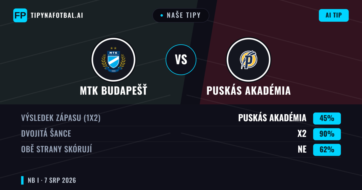 Naše tipy: MTK Budapešť vs Puskás Akadémia — Puskás Akadémia — Vítězství (39%); Přes 2.5; Obě strany skórují: Ano