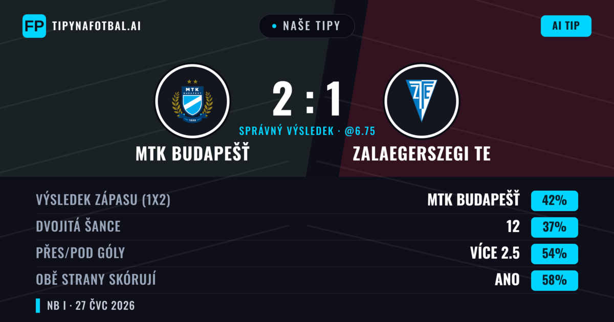 Naše tipy: MTK Budapešť vs Zalaegerszegi TE — MTK Budapešť — Vítězství (42%); Přes 2.5; Obě strany skórují: Ano