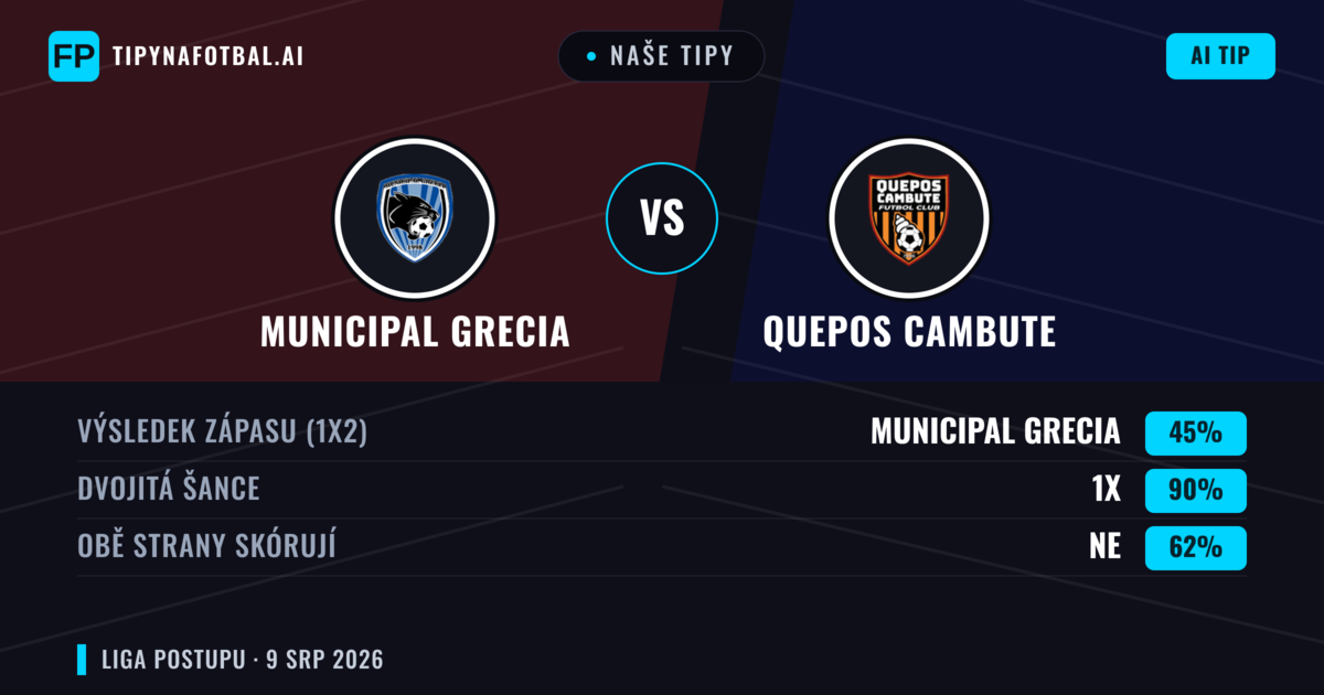 Naše tipy: Municipal Grecia vs Quepos Cambute — Municipal Grecia — Vítězství (38%); Přes 2.5; Obě strany skórují: Ano