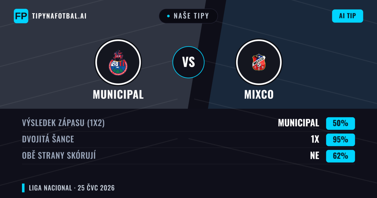 Naše tipy: Municipal vs Mixco — Municipal — Vítězství (69%); Přes 2.5; Obě strany skórují: Ne