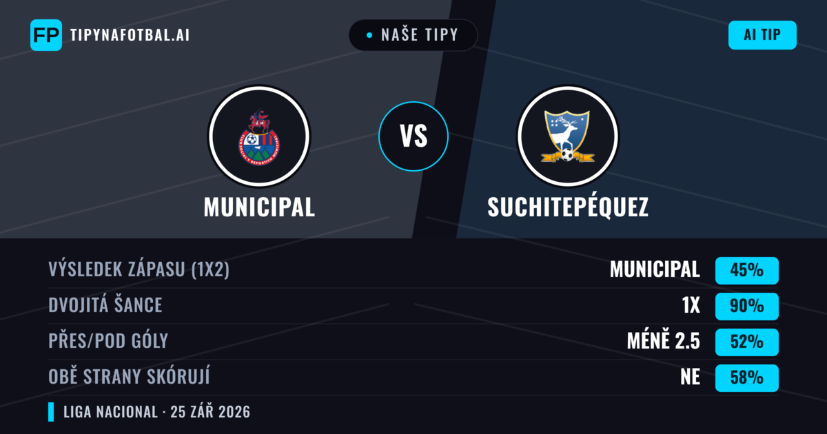 Naše tipy: Municipal vs Suchitepéquez — Municipal — Vítězství (64%); Přes 2.5; Obě strany skórují: Ano