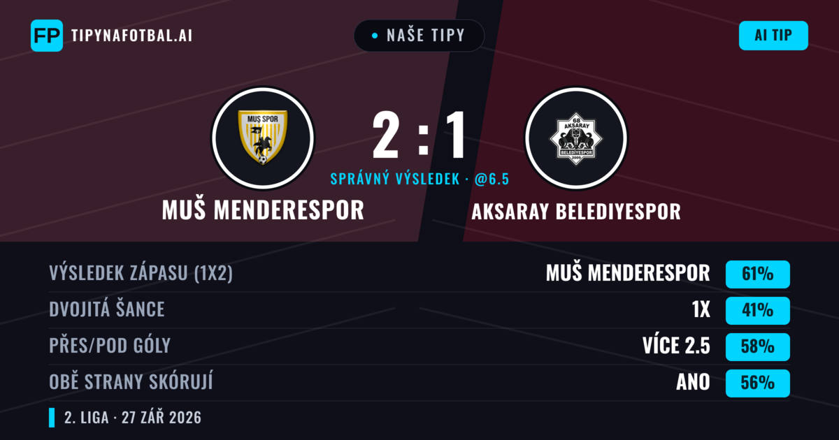 Naše tipy: Muš Menderespor vs Aksaray Belediyespor — Muš Menderespor — Vítězství (61%); Přes 2.5; Obě strany skórují: Ano