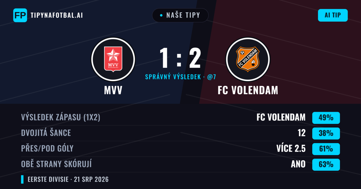 Naše tipy: MVV vs FC Volendam — FC Volendam — Vítězství (50%); Přes 2.5; Obě strany skórují: Ano