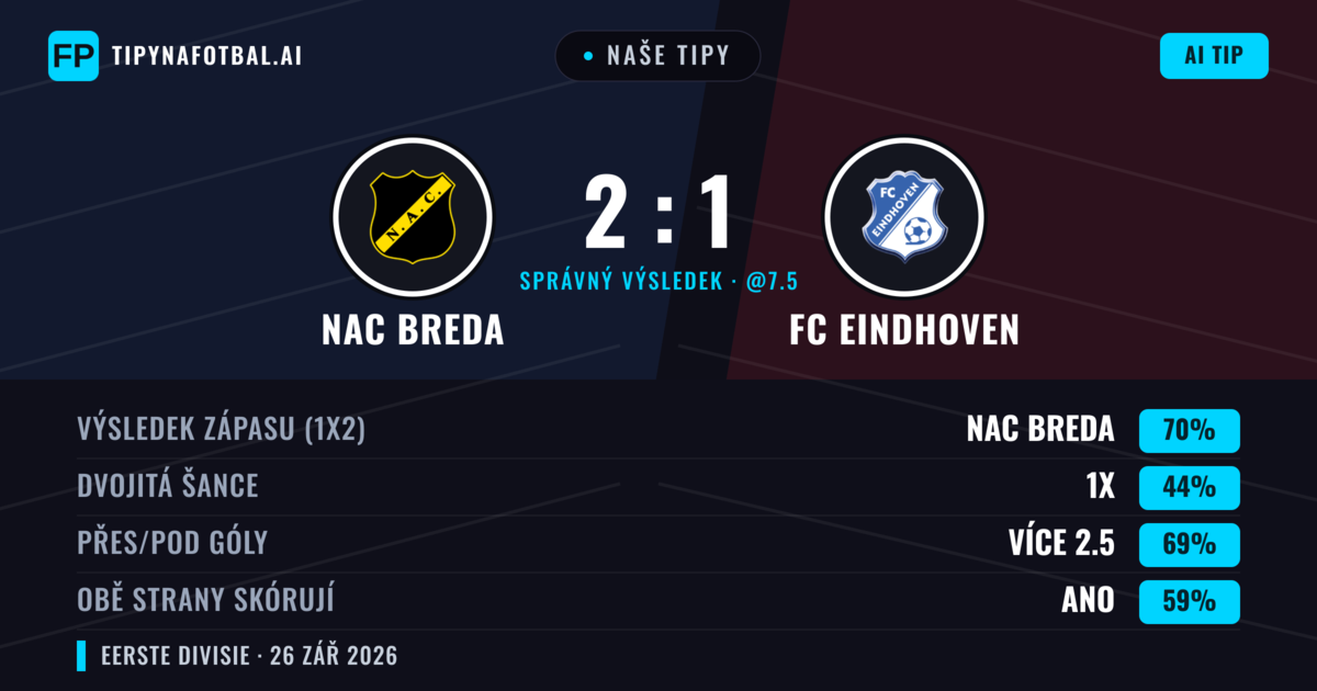 Naše tipy: NAC Breda vs FC Eindhoven — NAC Breda — Vítězství (69%); Přes 2.5; Obě strany skórují: Ano