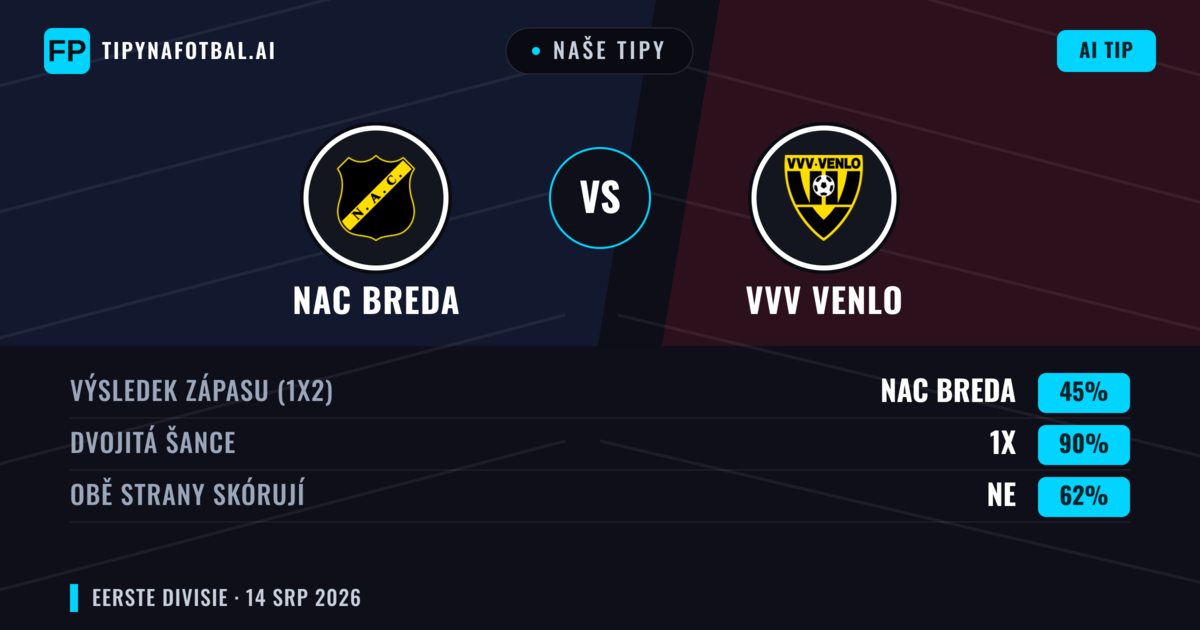 Naše tipy: NAC Breda vs VVV Venlo — NAC Breda — Vítězství (66%); Přes 2.5; Obě strany skórují: Ano