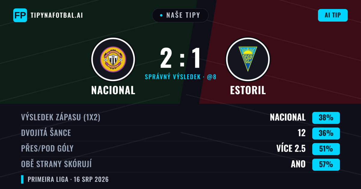 Naše tipy: Nacional vs Estoril — Estoril — Vítězství (38%); Přes 2.5; Obě strany skórují: Ano