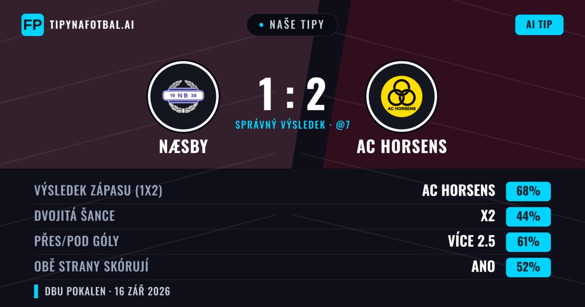 Naše tipy: Næsby vs AC Horsens — AC Horsens — Vítězství (65%); Přes 2.5; Obě strany skórují: Ano
