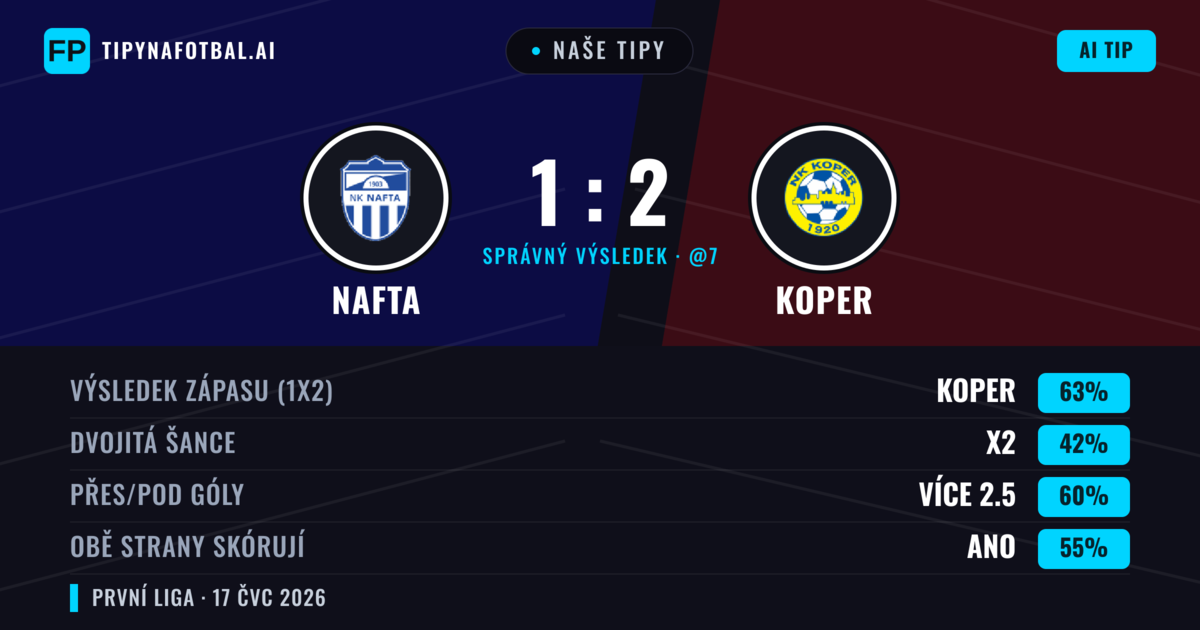 Naše tipy: Nafta vs Koper — Koper — Vítězství (63%); Přes 2.5; Obě strany skórují: Ano