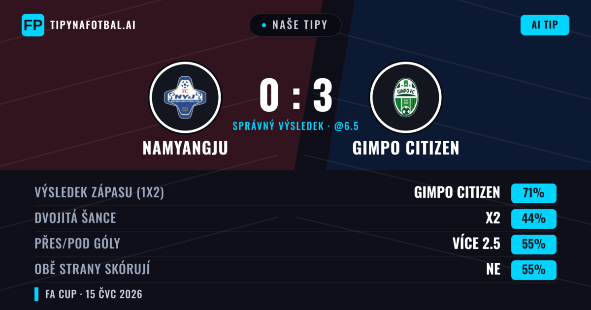 Naše tipy: Namyangju vs Gimpo Citizen — Gimpo Citizen — Vítězství (71%); Přes 2.5; Obě strany skórují: Ne