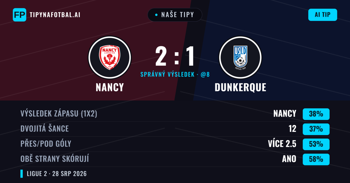Naše tipy: Nancy vs Dunkerque — Nancy — Vítězství (39%); Přes 2.5; Obě strany skórují: Ano
