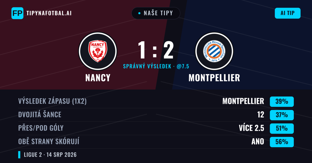 Naše tipy: Nancy vs Montpellier — Montpellier — Vítězství (38%); Pod 2.5; Obě strany skórují: Ano