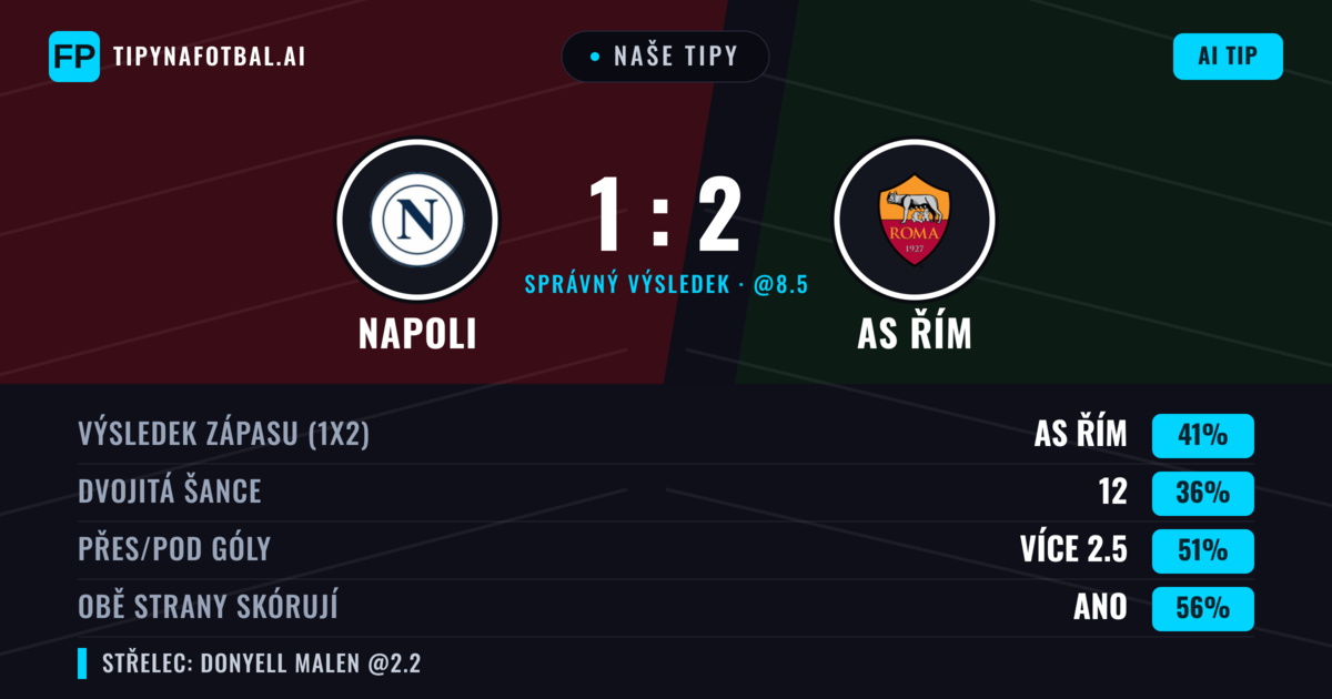 Naše tipy: Napoli vs AS Řím — AS Řím — Vítězství (40%); Přes 2.5; Obě strany skórují: Ano