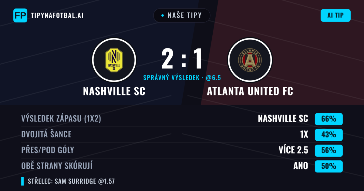 Naše tipy: Nashville SC vs Atlanta United FC — Nashville SC — Vítězství (63%); Přes 2.5; Obě strany skórují: Ano