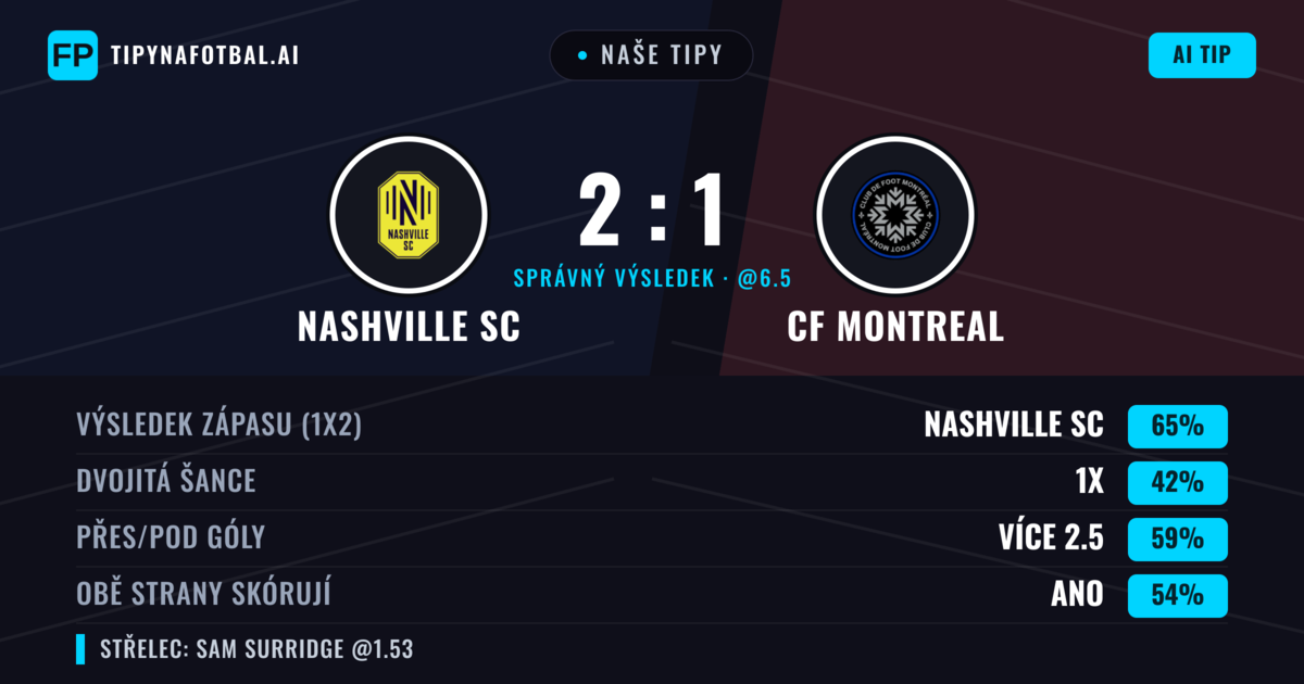 Naše tipy: Nashville SC vs CF Montreal — Nashville SC — Vítězství (64%); Přes 2.5; Obě strany skórují: Ano