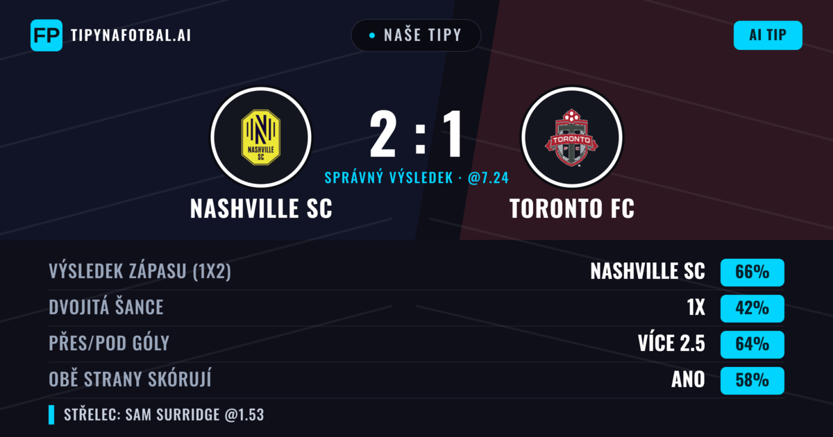 Naše tipy: Nashville SC vs Toronto FC — Nashville SC — Vítězství (67%); Přes 2.5; Obě strany skórují: Ano