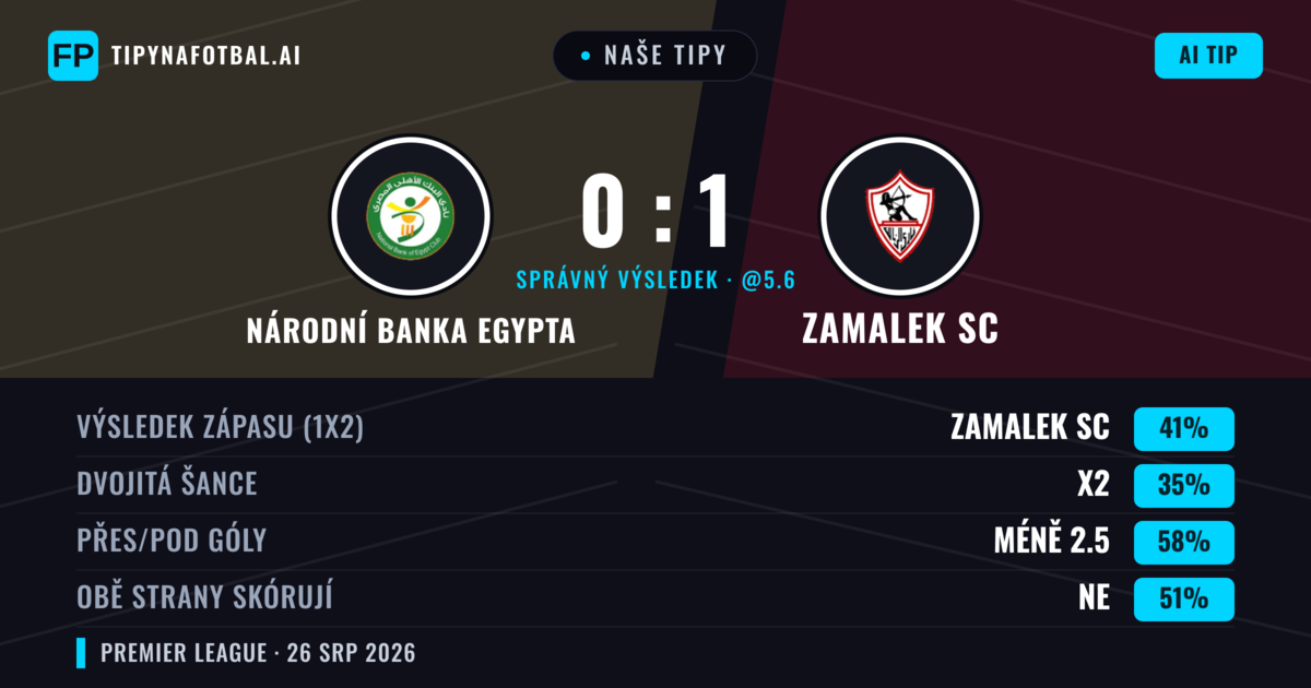 Naše tipy: Národní banka Egypta vs Zamalek SC — Zamalek SC — Vítězství (42%); Pod 2.5; Obě strany skórují: Ne