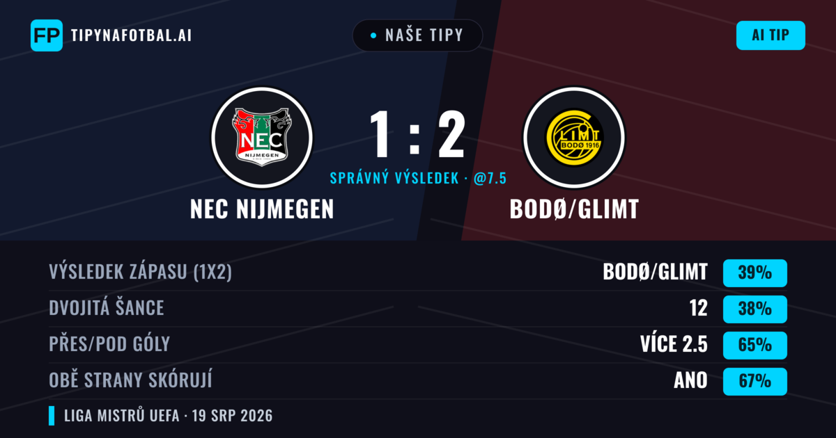 Naše tipy: NEC Nijmegen vs Bodø/Glimt — Bodø/Glimt — Vítězství (40%); Přes 2.5; Obě strany skórují: Ano