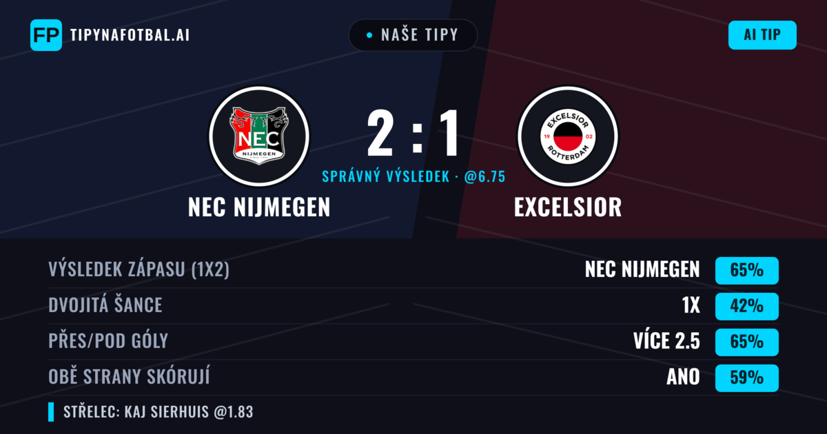 Naše tipy: NEC Nijmegen vs Excelsior — NEC Nijmegen — Vítězství (64%); Přes 2.5; Obě strany skórují: Ano