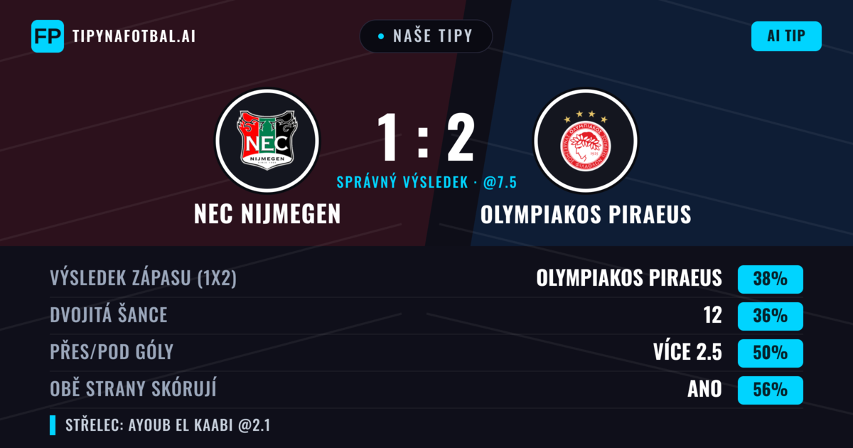 Naše tipy: NEC Nijmegen vs Olympiakos Piraeus — Olympiakos Piraeus — Vítězství (39%); Přes 2.5; Obě strany skórují: Ano