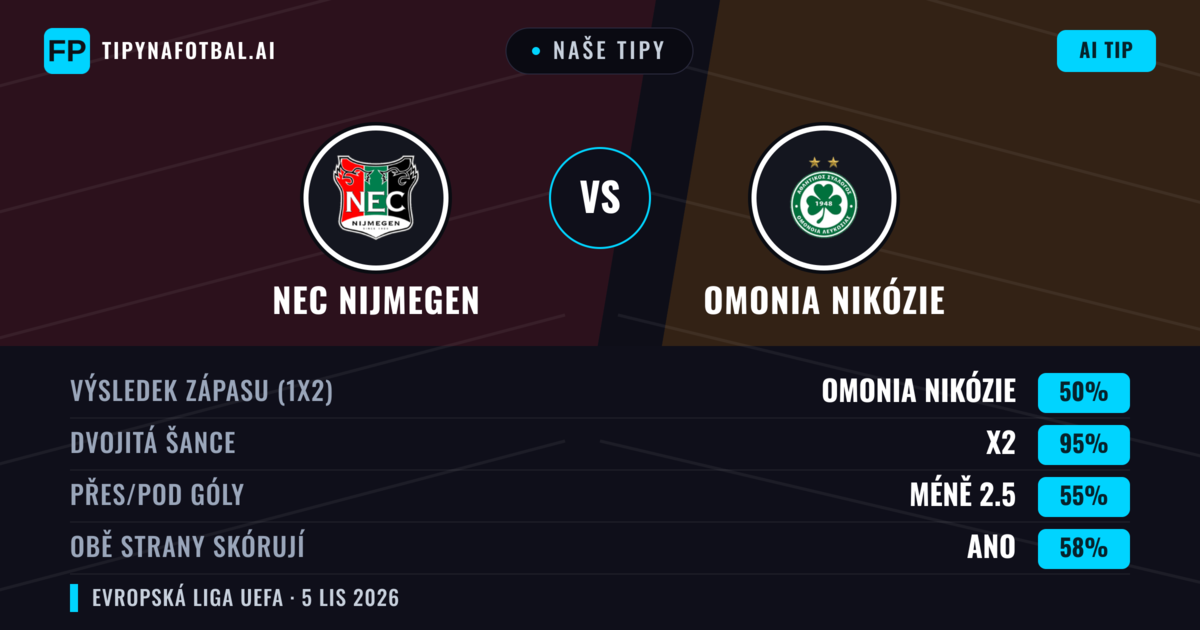 Naše tipy: NEC Nijmegen vs Omonia Nikózie — NEC Nijmegen — Vítězství (53%); Přes 2.5; Obě strany skórují: Ano