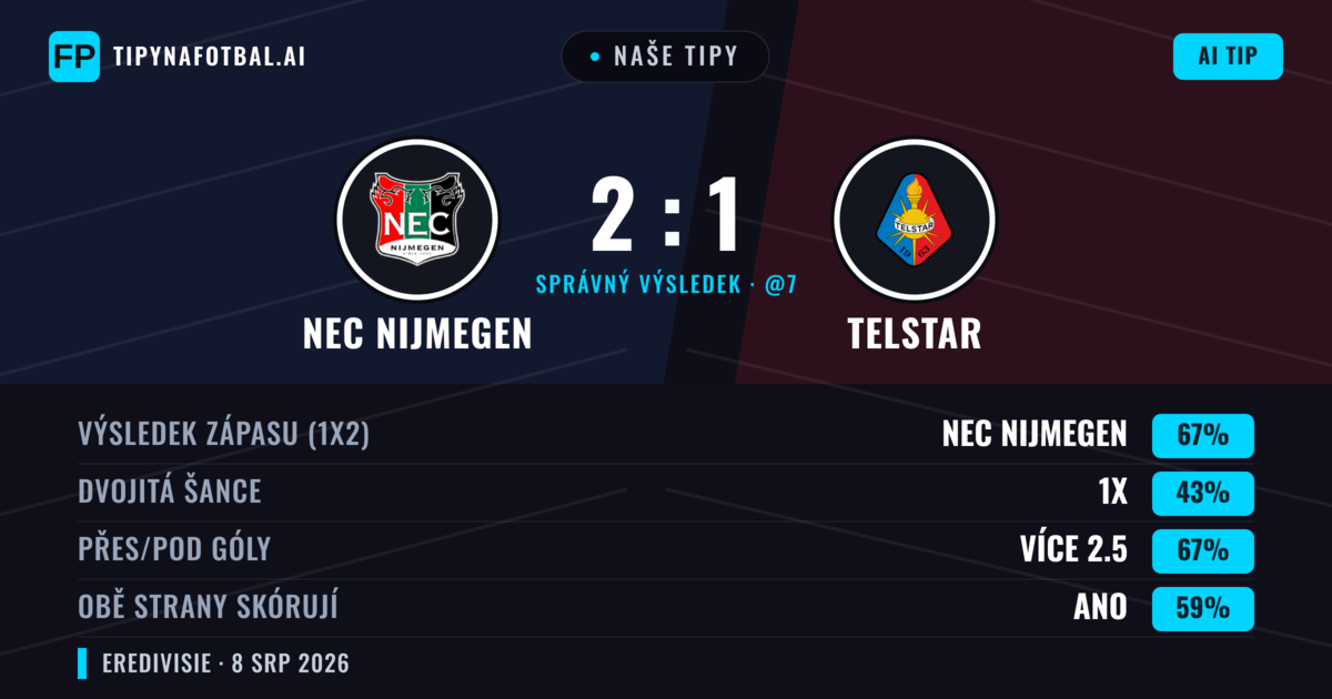 Naše tipy: NEC Nijmegen vs Telstar — NEC Nijmegen — Vítězství (65%); Přes 2.5; Obě strany skórují: Ano