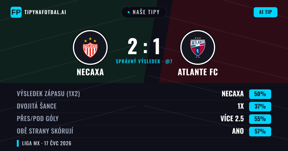 Naše tipy: Necaxa vs Atlante FC — Necaxa — Vítězství (51%); Přes 2.5; Obě strany skórují: Ano
