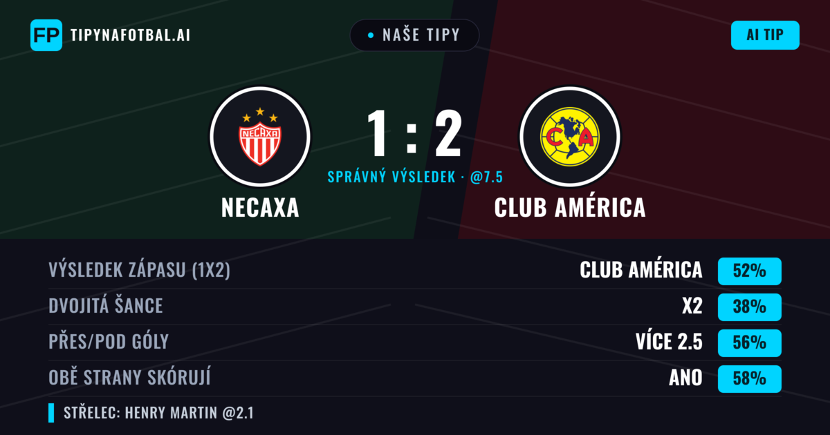 Naše tipy: Necaxa vs Club América — Club América — Vítězství (48%); Přes 2.5; Obě strany skórují: Ano