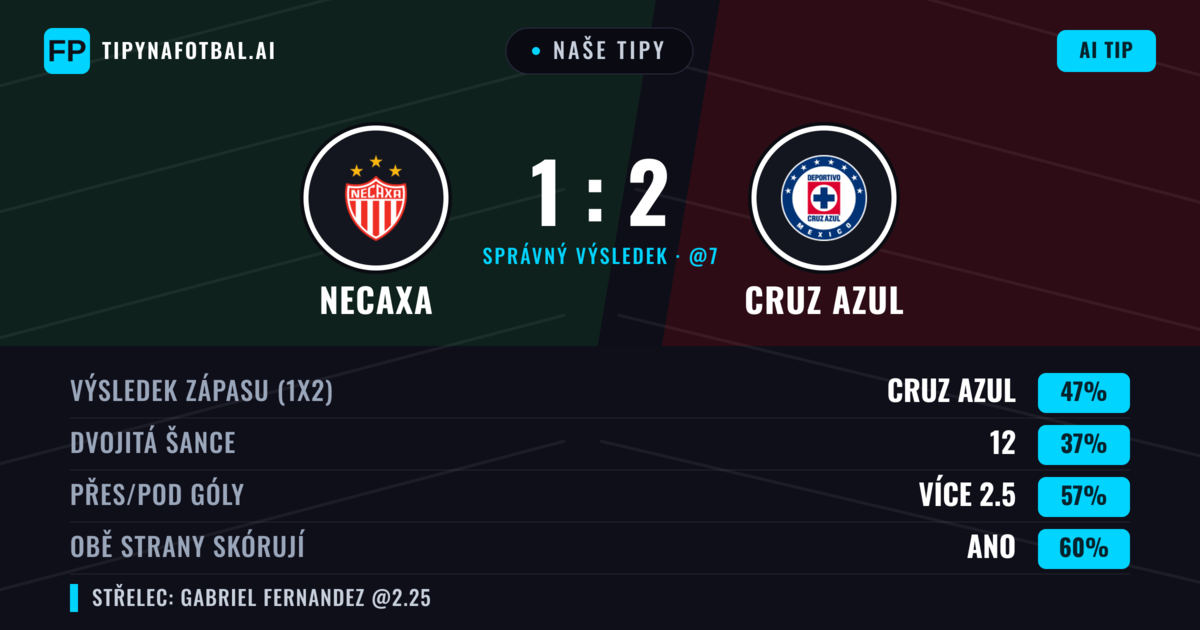 Naše tipy: Necaxa vs Cruz Azul — Cruz Azul — Vítězství (48%); Přes 2.5; Obě strany skórují: Ano