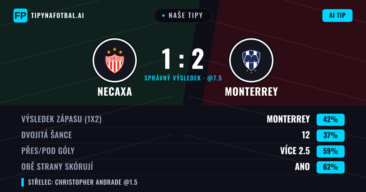 Naše tipy: Necaxa vs Monterrey — Monterrey — Vítězství (45%); Přes 2.5; Obě strany skórují: Ano