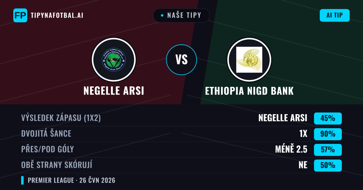 Naše tipy: Negelle Arsi vs Ethiopia Nigd Bank — Negelle Arsi — Vítězství (48%); Pod 2.5; Obě strany skórují: Ne