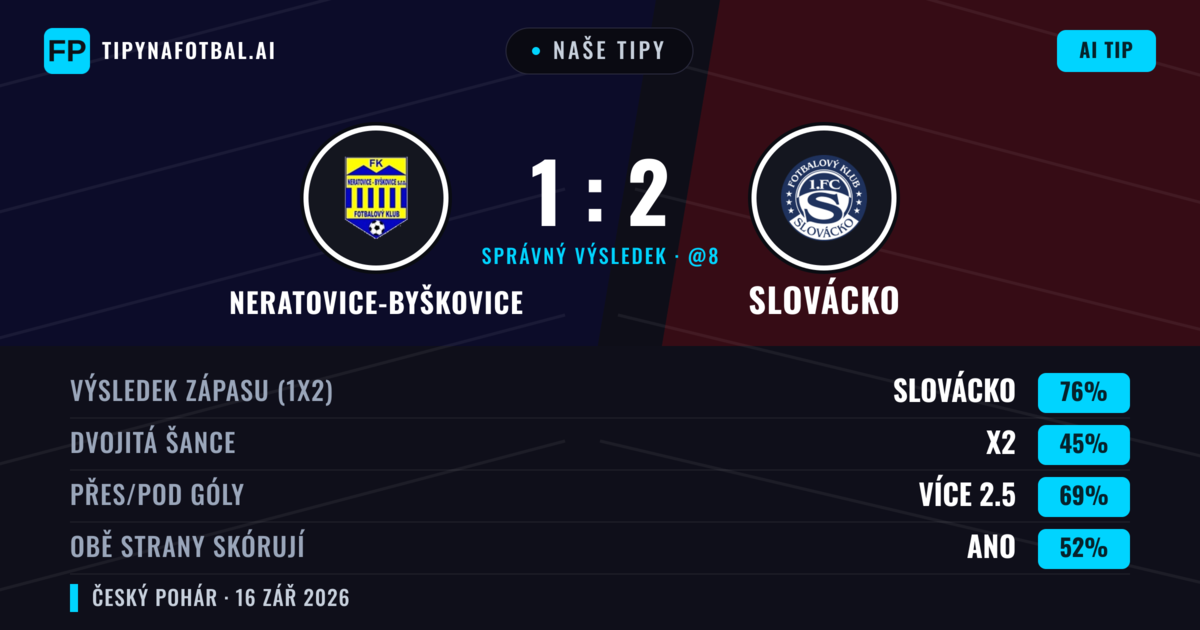 Naše tipy: Neratovice-Byškovice vs Slovácko — Slovácko — Vítězství (77%); Přes 2.5; Obě strany skórují: Ano
