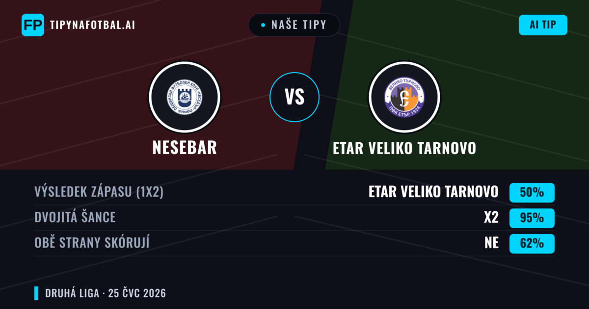 Naše tipy: Nesebar vs Etar Veliko Tarnovo — Etar Veliko Tarnovo — Vítězství (46%); Pod 2.5; Obě strany skórují: Ano