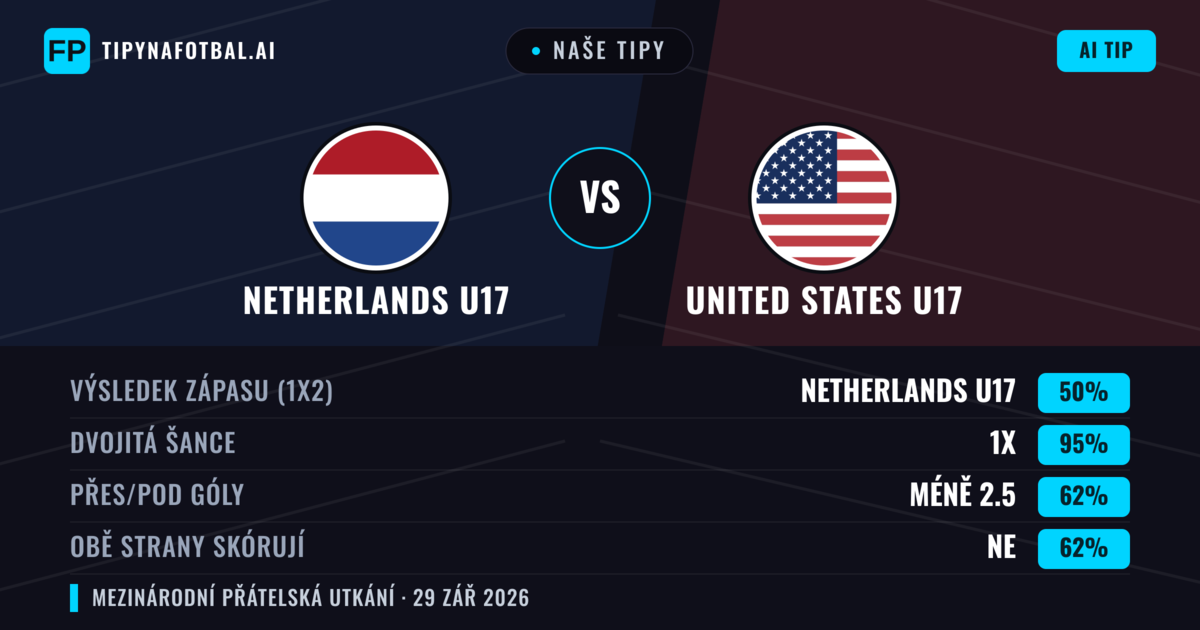 Naše tipy: Netherlands U17 vs United States U17 — Remíza (50%); Pod 2.5; Obě strany skórují: Ne