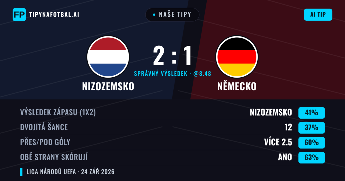 Naše tipy: Nizozemsko vs Německo — Německo — Vítězství (39%); Přes 2.5; Obě strany skórují: Ano
