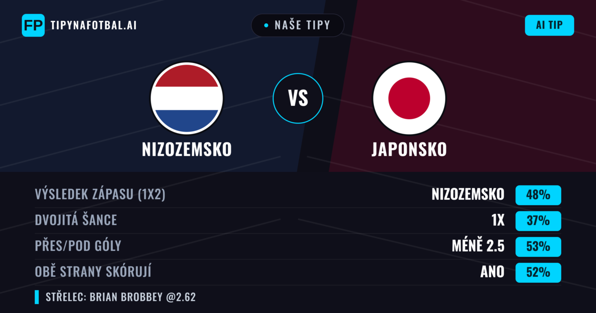 Naše tipy: Nizozemsko vs Japonsko — Nizozemsko — Vítězství (48%); Pod 2.5; Obě strany skórují: Ano