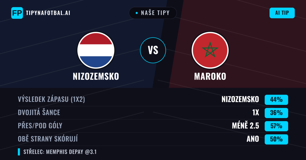 Naše tipy: Nizozemsko vs Maroko — Nizozemsko — Vítězství (43%); Pod 2.5; Obě strany skórují: Ano