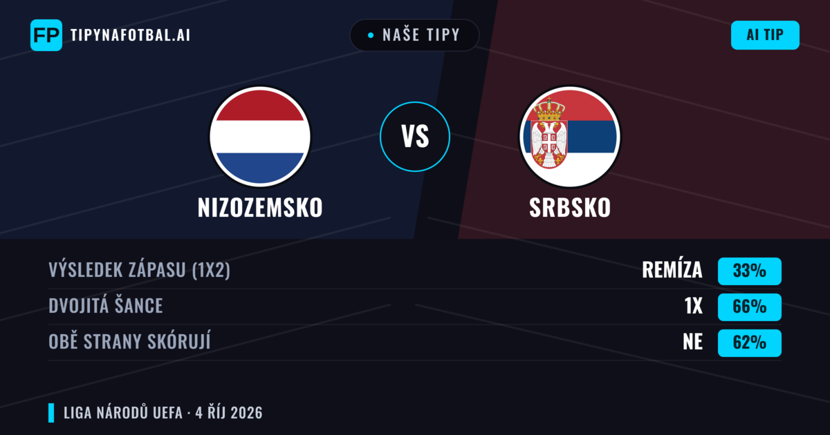 Naše tipy: Nizozemsko vs Srbsko — Nizozemsko — Vítězství (82%); Přes 2.5; Obě strany skórují: Ne
