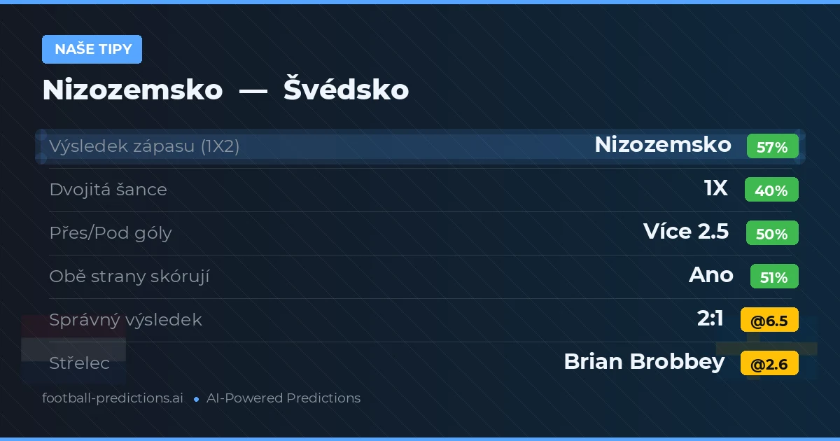 Naše tipy: Nizozemsko vs Švédsko — Nizozemsko — Vítězství (56%); Přes 2.5; Obě strany skórují: Ano