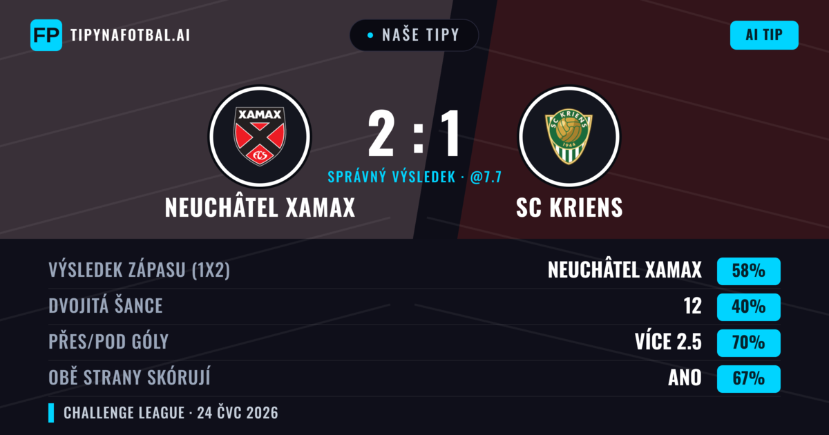 Naše tipy: Neuchâtel Xamax vs SC Kriens — Neuchâtel Xamax — Vítězství (52%); Přes 2.5; Obě strany skórují: Ano