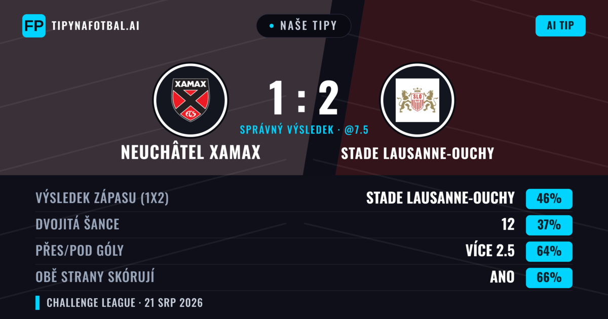 Naše tipy: Neuchâtel Xamax vs Stade Lausanne-Ouchy — Stade Lausanne-Ouchy — Vítězství (41%); Přes 2.5; Obě strany skórují: Ano