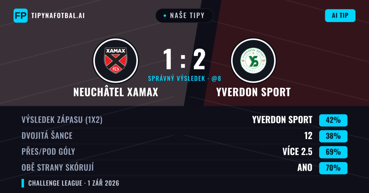 Naše tipy: Neuchâtel Xamax vs Yverdon Sport — Yverdon Sport — Vítězství (41%); Přes 2.5; Obě strany skórují: Ano